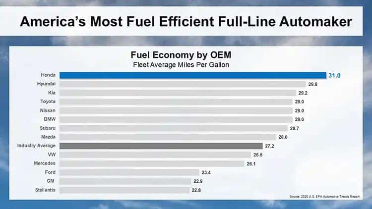 Automaker Full-Line Fuel Economy Rankings