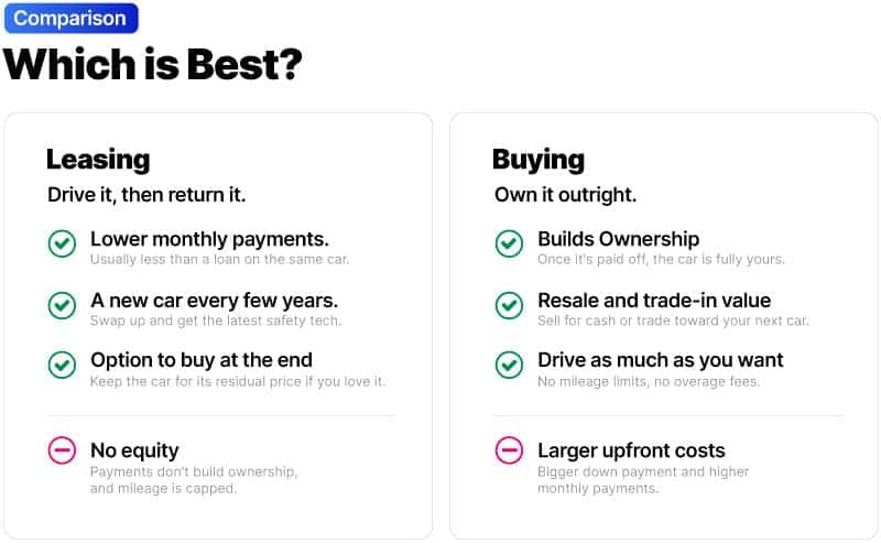 Chart with Pros and Cons of Leasing vs. Buying