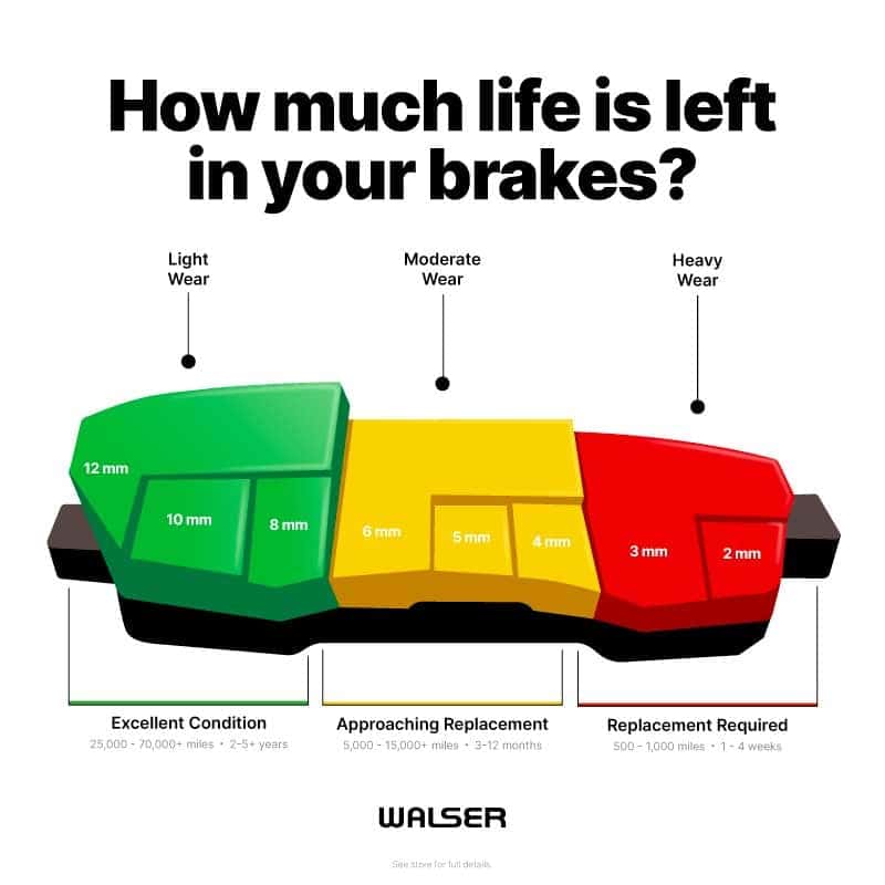 Infographic illustrating brake pad wear progression from excellent to replacement required, showing pad thickness measurements and corresponding mileage and timeframe estimates for each wear level.