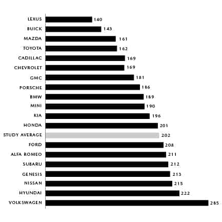 Mazda has among the fewest problems per 100 vehicles in the industry