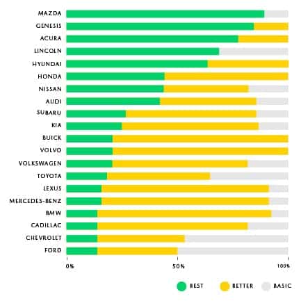 TOP SAFETY PICK GRAPH SHOWING MAXDA IS THE SAFEST CAR BRAND IN 2026